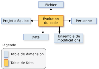 Schéma montrant les relations entre des éléments de données