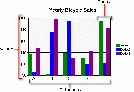 Région de données de graphique de base