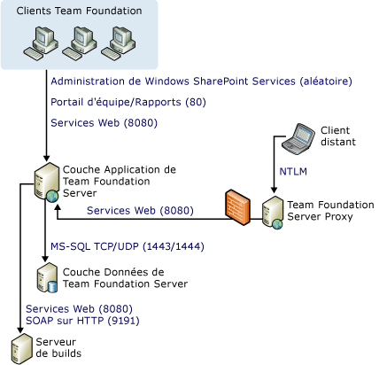 Diagramme Ports et communications