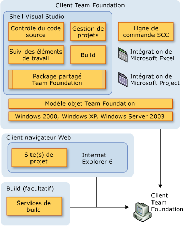 Diagramme d'architecture client