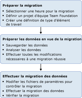 Image du processus de migration