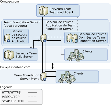 Topologie de serveur complexe