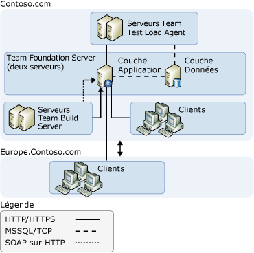 Topologie de serveur modérée