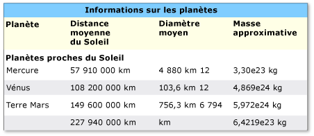 Table avec éléments d'en-tête complexes.