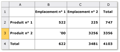 Table avec propriété RowOrColumnMajor ambiguë.