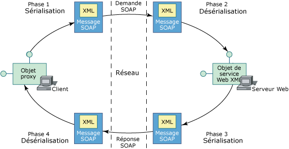 Durée de vie d'un service Web XML