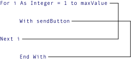 Diagramme graphique d'imbrication non valide