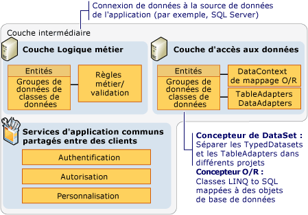 Composants de la couche intermédiaire