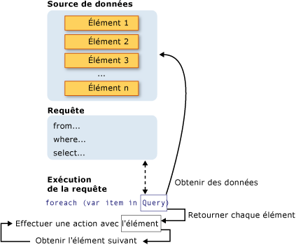 Opération de requête LINQ complète