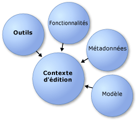 Modèle d'objet de niveau supérieur