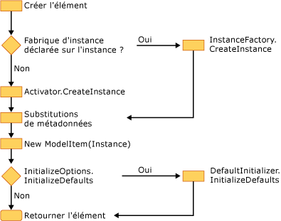 Création d'instance explicite utilisant l'APi de création