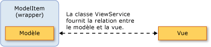 Relations entre Model, ModelItem et View