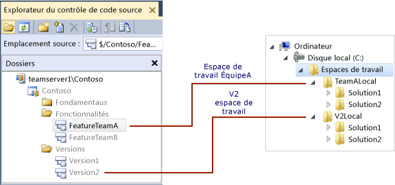 Deux espaces de travail mappés à deux dossiers locaux