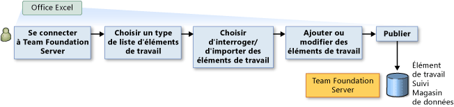 Ajouter, modifier et publier des éléments de travail