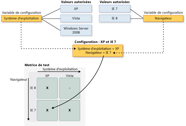 Variables de configuration et configurations