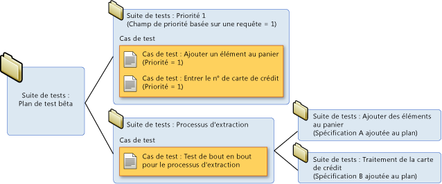 Hiérarchie des suites de tests