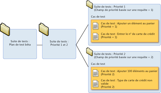 Hiérarchie des suites de tests basées sur une requête