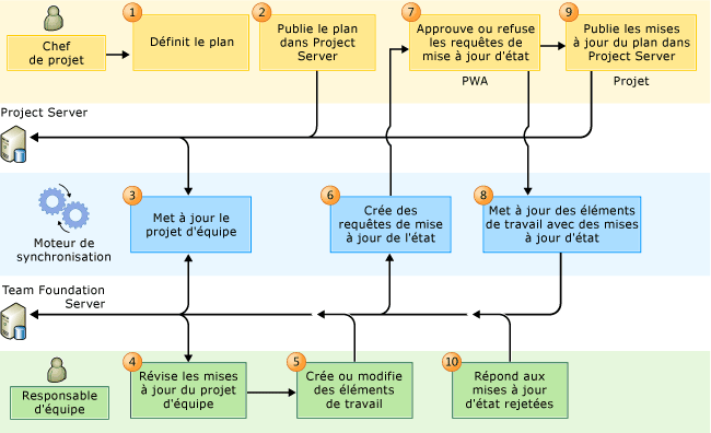 Workflow piloté par le gestionnaire de projets PS-TFS