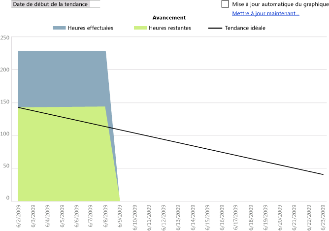 Feuille de calcul Avancement