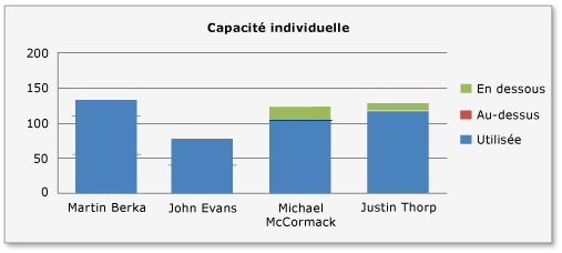 Capacité avec équilibrage de la charge réseau