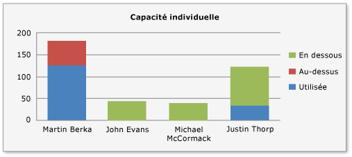 Capacité surutilisée et sous-utilisée