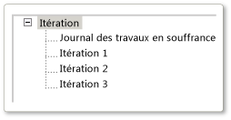 Itérations agiles par défaut