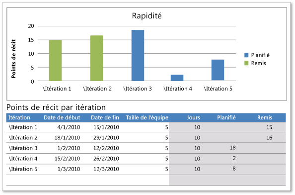 Points de récit non équilibrés entre les sprints