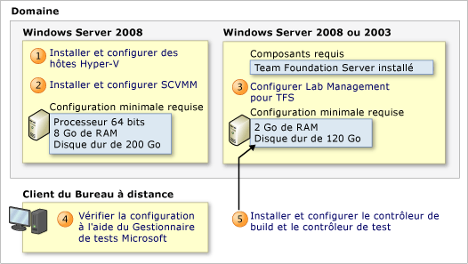 Configurer Lab Management