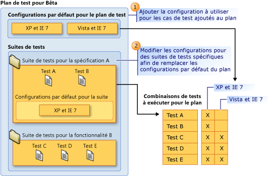 Concepts pour les configurations par défaut dans un plan de test