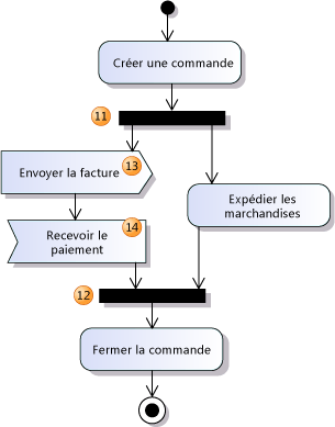 Diagramme d'activités montrant le flux simultané