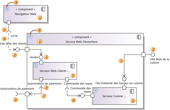 Éléments utilisés sur les diagrammes de composants