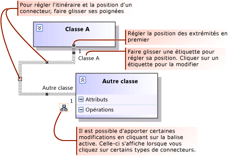 Ajustement d'un connecteur