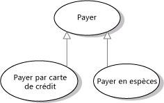 Cas d'usage qui affichent la relation de généralisation