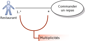 Cas d'usage montrant une multiplicité plusieurs à plusieurs