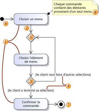 Diagramme d'activités simple