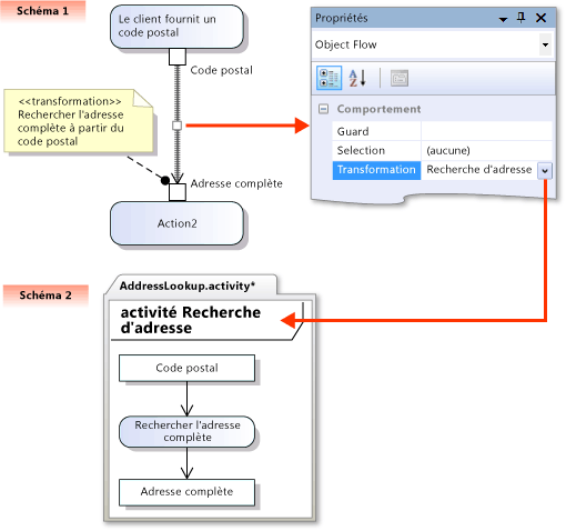 Transformation d'objet définie dans un autre diagramme