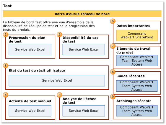 WebParts pour le tableau de bord Progression des tests