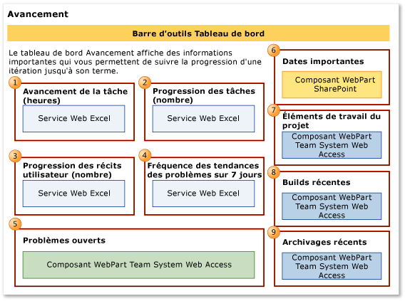 Tableau de bord Avancement