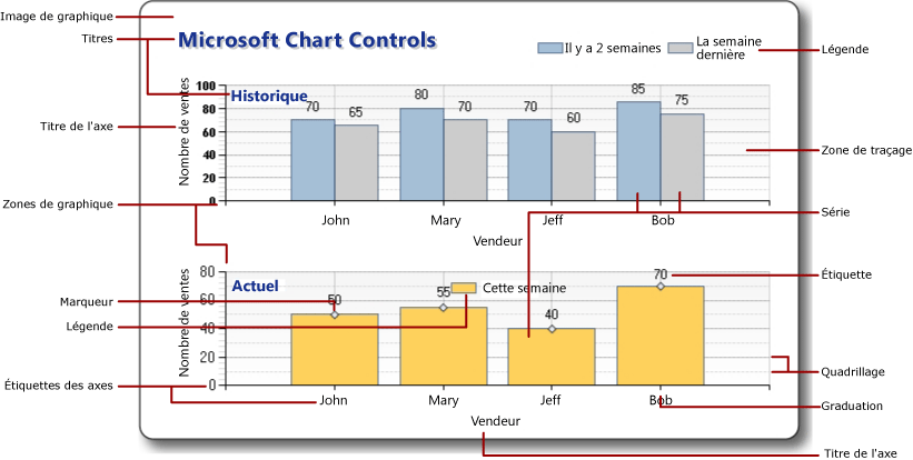 Image illustrant les éléments du graphique