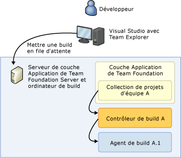 Système à un seul ordinateur sur une couche Application