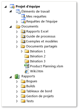 Structure de l'artefact de projet d'équipe agile