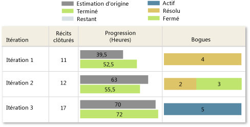 Version correcte du rapport État de toutes les itérations