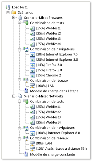 Scénarios de test de charge