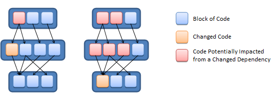 Diagramme de code de génération et de déploiement