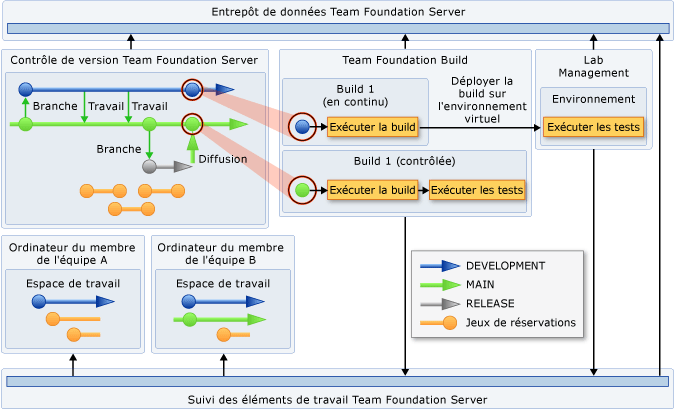 TFS dans la génération et le déploiement en continu