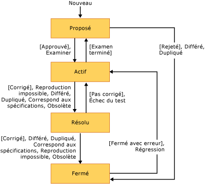 Diagramme d'état des bogues CMMI ou flux de travail