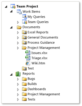 Structure d'artefacts du modèle de processus CMMI