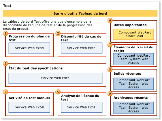 Tableau de bord Test