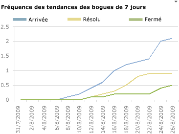 Rapport Tendances des bogues