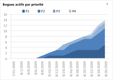 Graphique Bogues par priorité